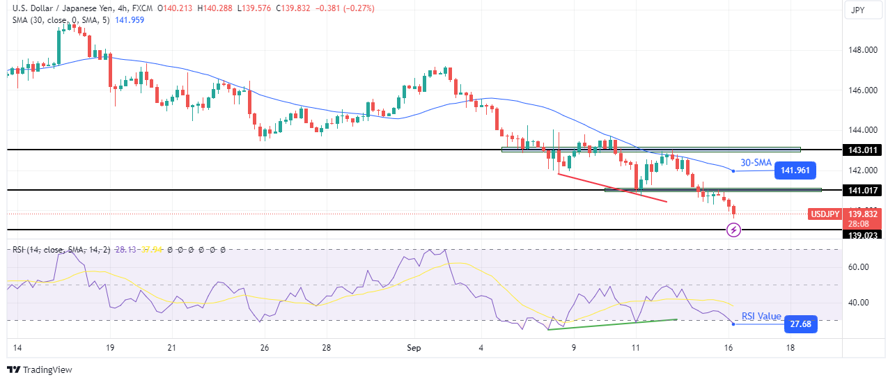 USD/JPY Technical Forecast