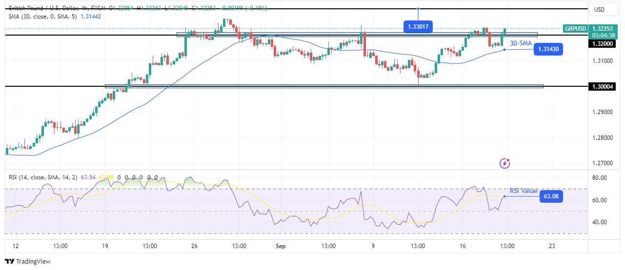 GBP/USD technical forecast