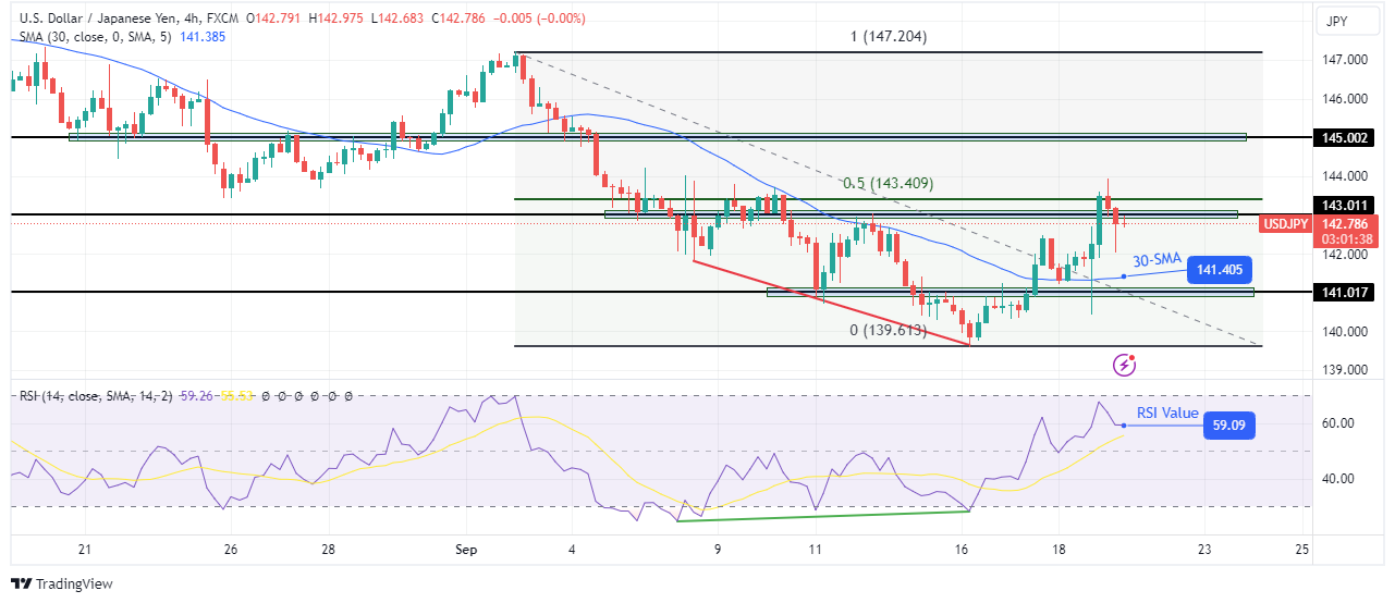 USD/JPY Outlook: Fed Decision Triggers Wild Swings