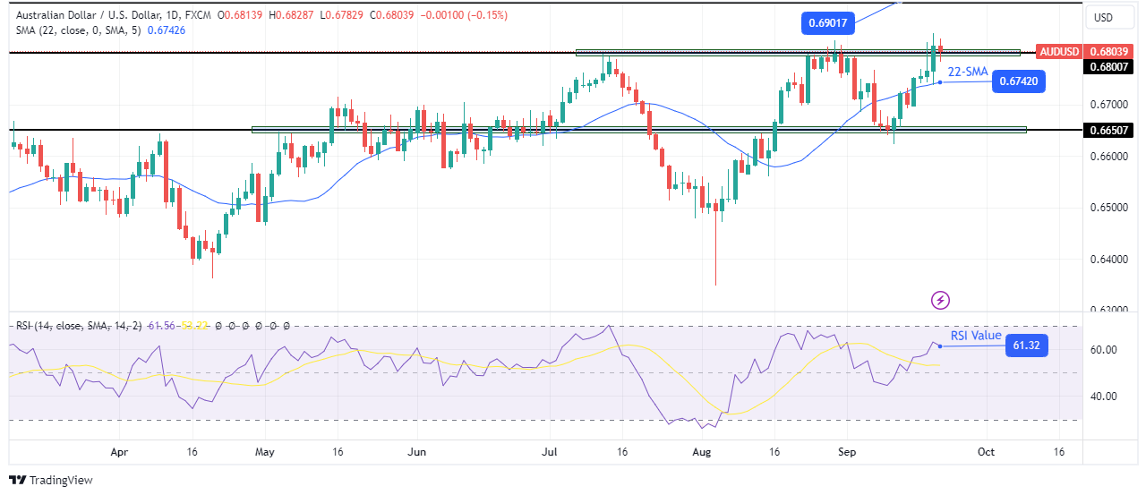 AUD/USD Weekly Technical Forecast