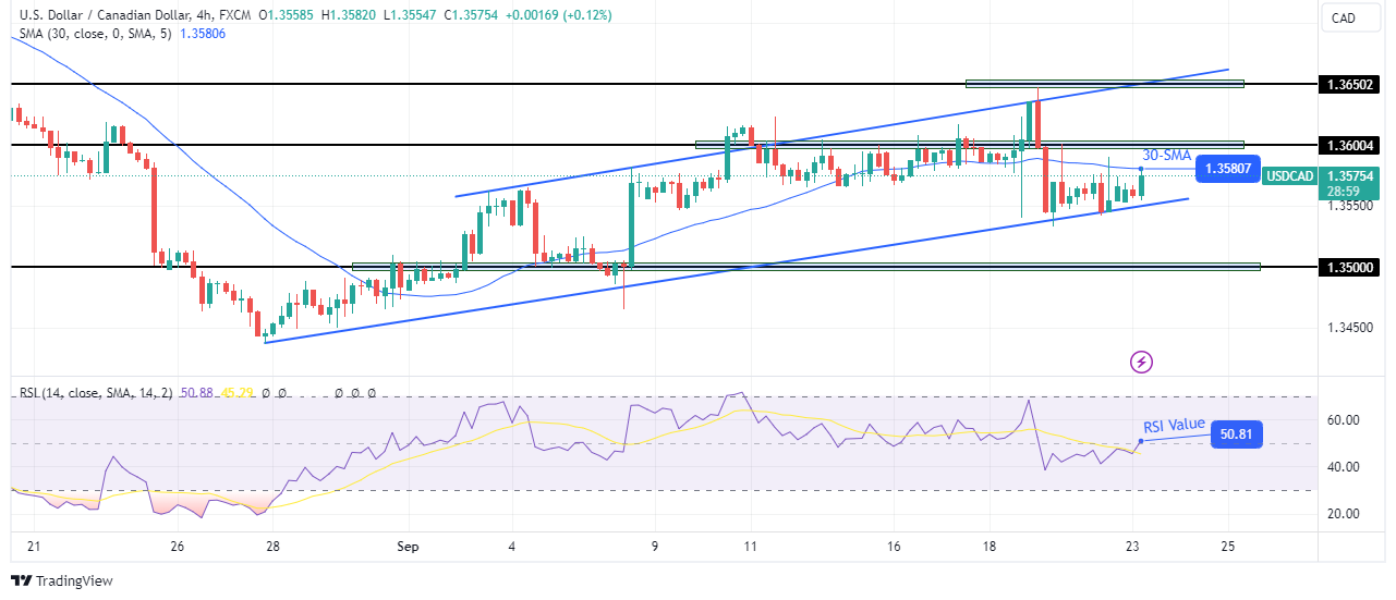 USD/CAD Technical Forecast