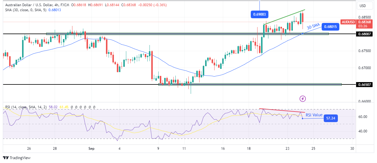 AUD/USD Technical Outlook