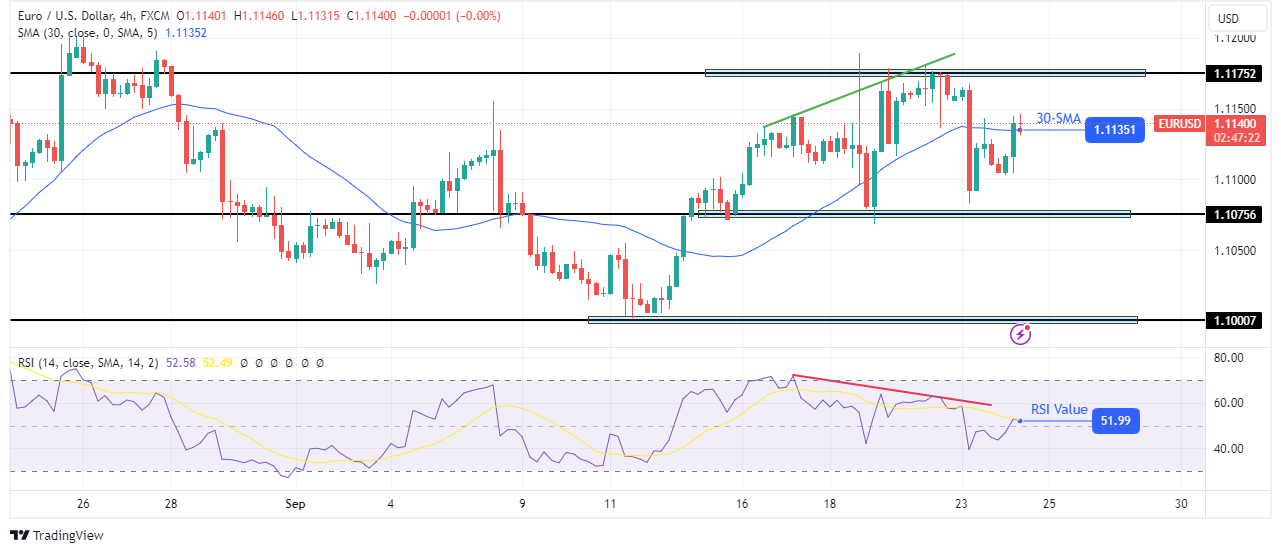 EUR/USD technical price analysis