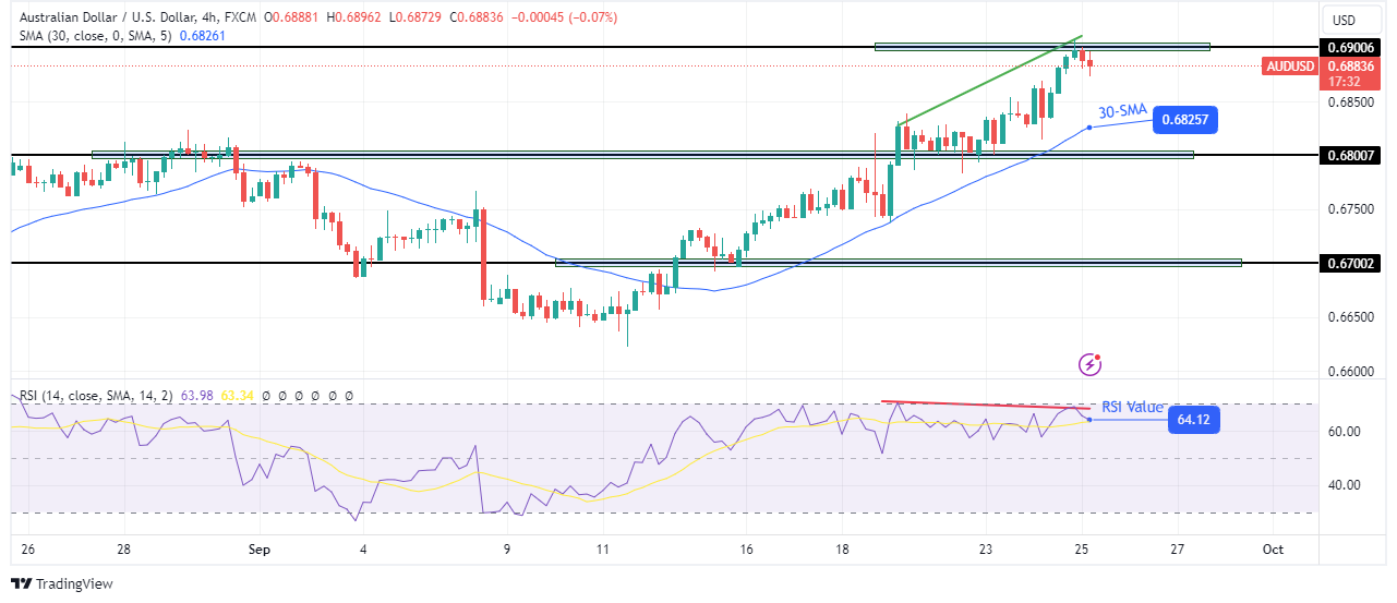 AUD/USD Price Analysis