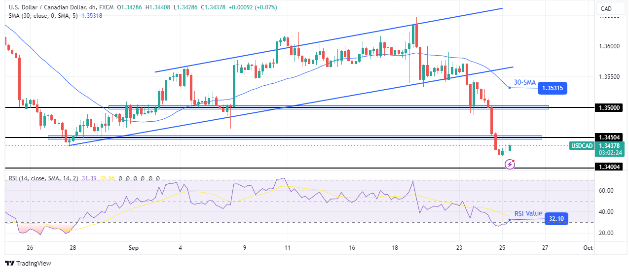 USD/CAD technical forecast