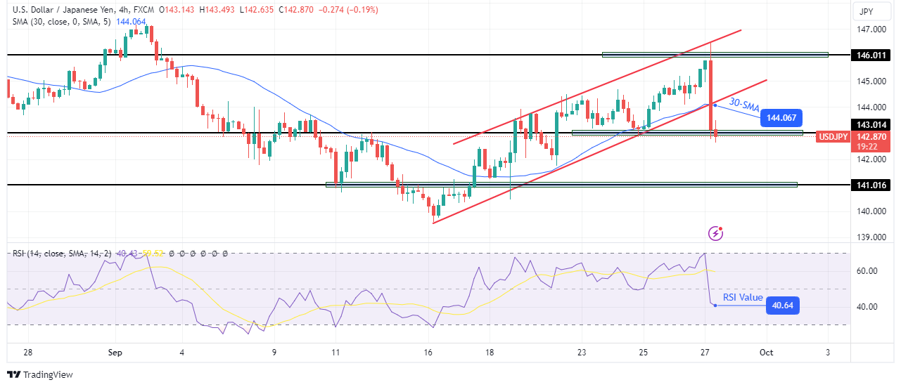 USD/JPY Price Technical Analysis