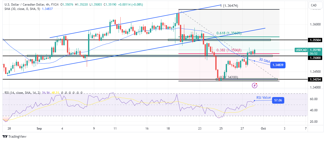 USD/CAD Technical Forecast