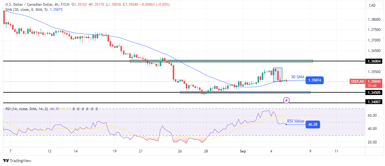 USD/CAD Technical Forecast