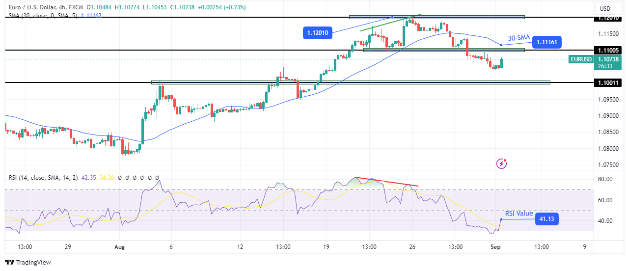 EUR/USD Technical Forecast