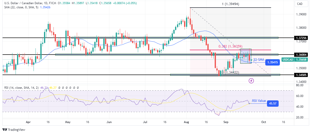 USD/CAD Weekly Technical Forecast