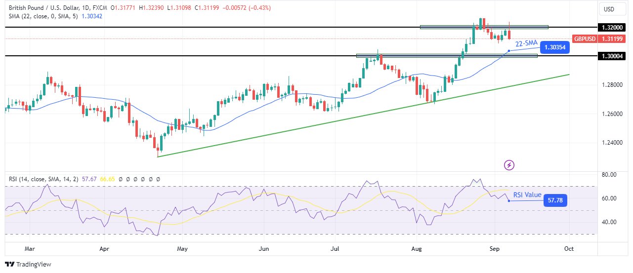 GBP/USD weekly technical forecast