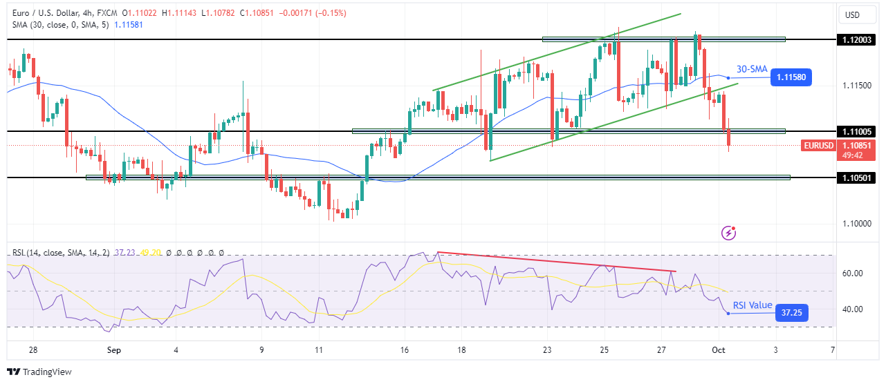 EUR/USD Technical Outlook