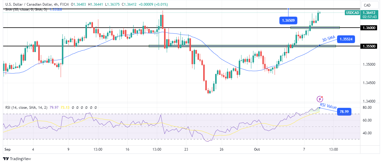 USD/CAD technical price analysis