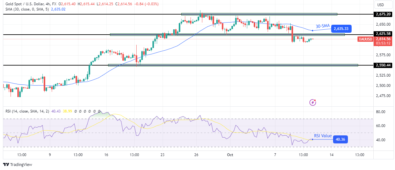 Gold Outlook: Gold Edges Larger as Merchants Brace for US CPI