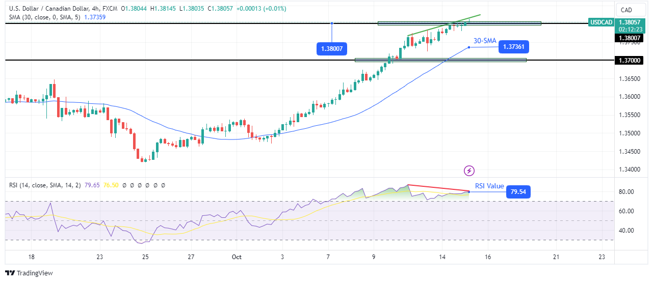 USD/CAD Technical Outlook