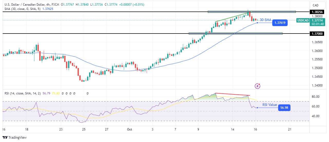 USD/CAD price analysis