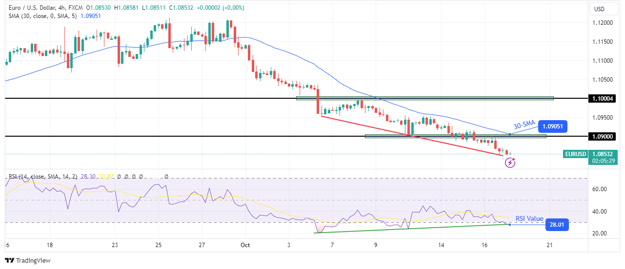 EUR/USD Forecast: Euro Slips in Anticipation of ECB Rate Cut