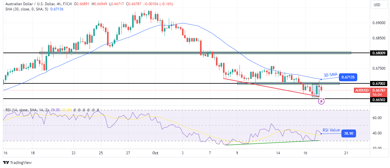 AUD/USD technical outlook