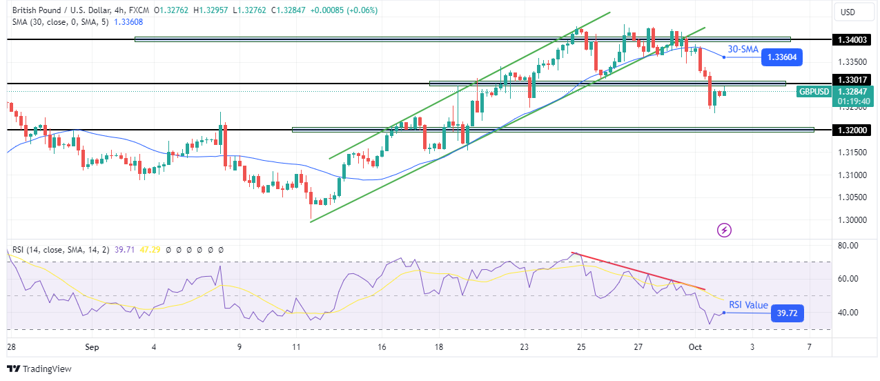 GBP/USD Technical Forecast