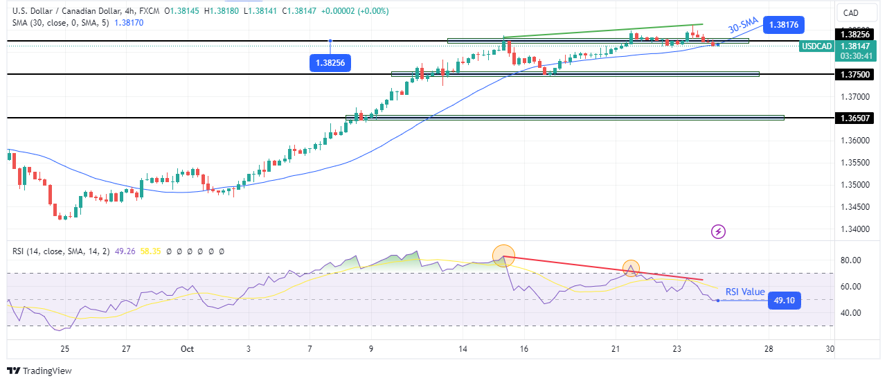 USD/CAD technical forecast