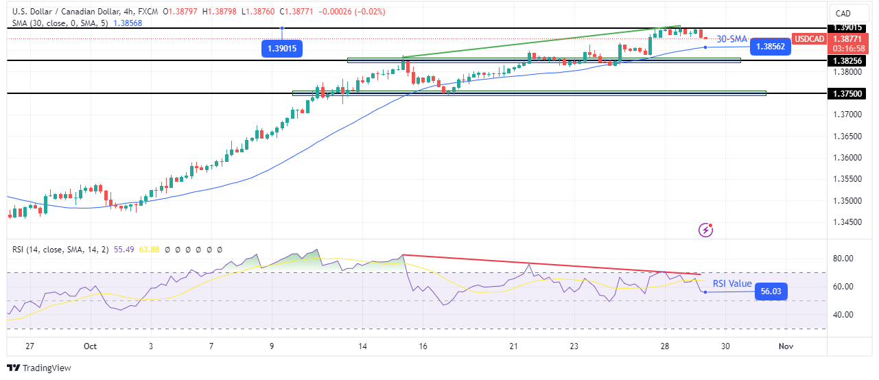 USD/CAD technical price analysis