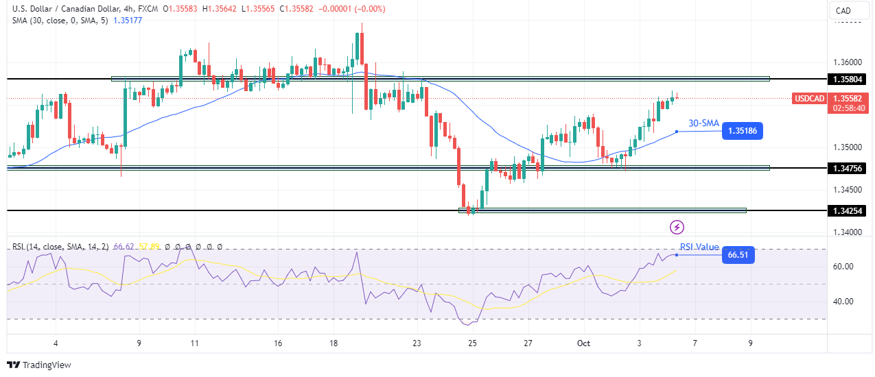 USD/CAD Price Analysis