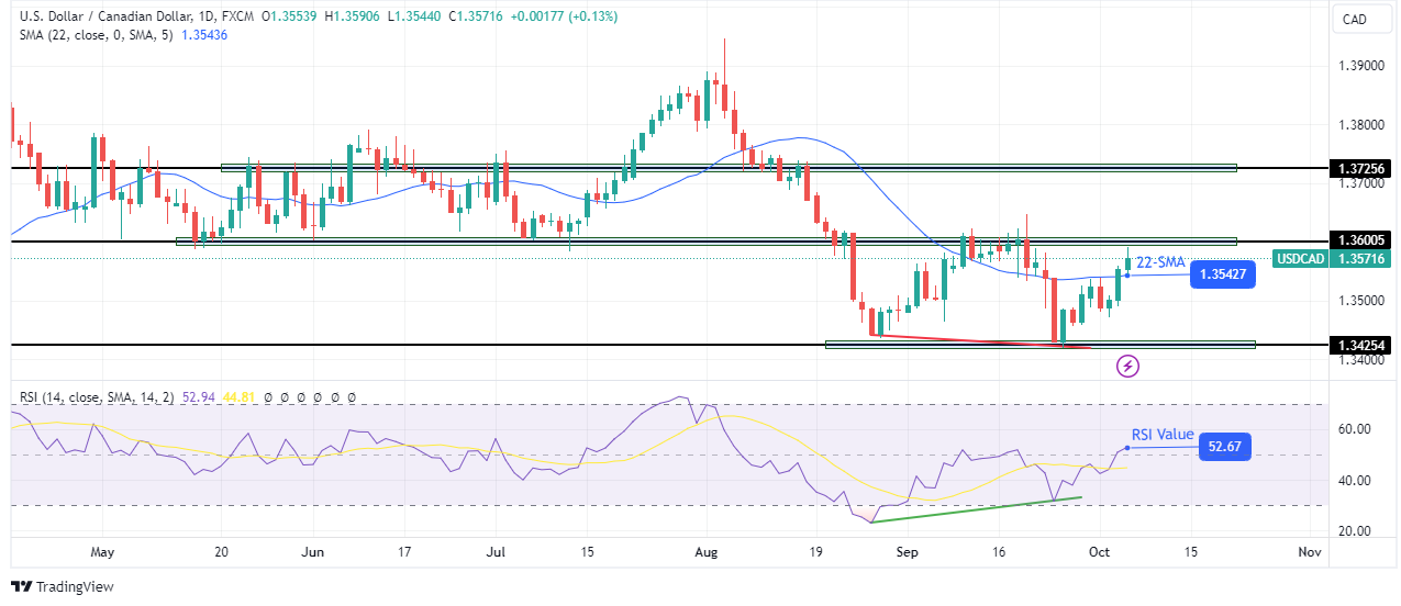 USD/CAD Weekly Technical Forecast