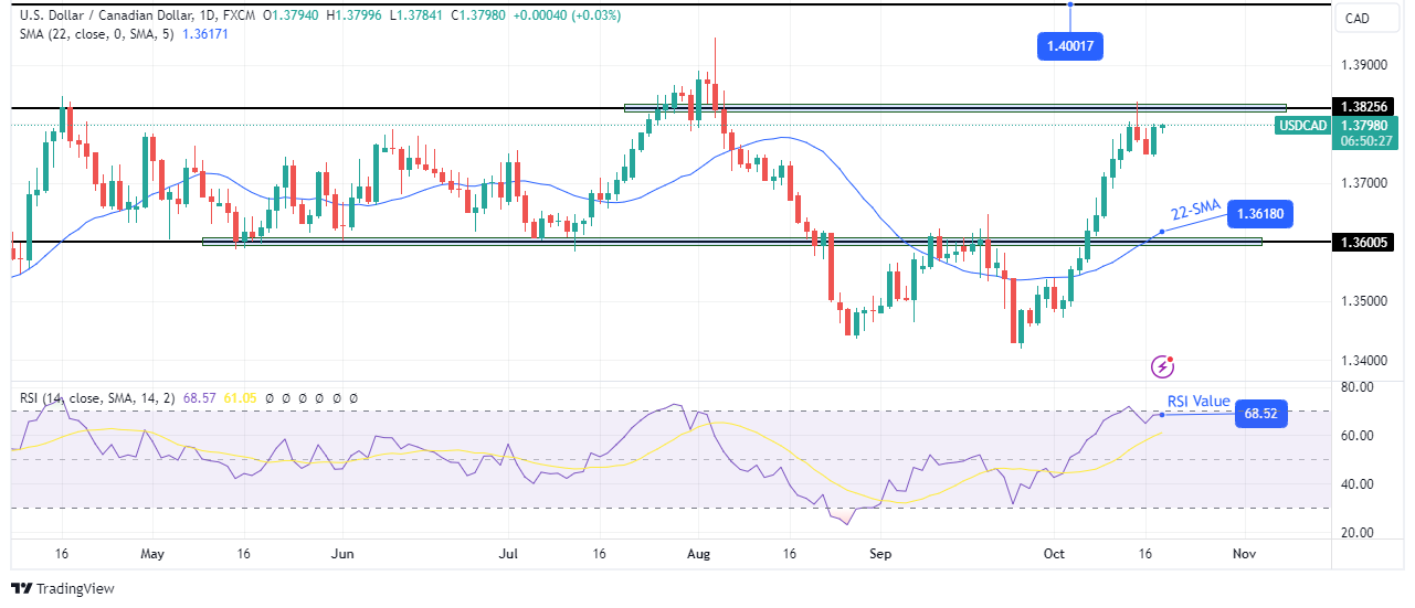 USD/CAD technical weekly forecast