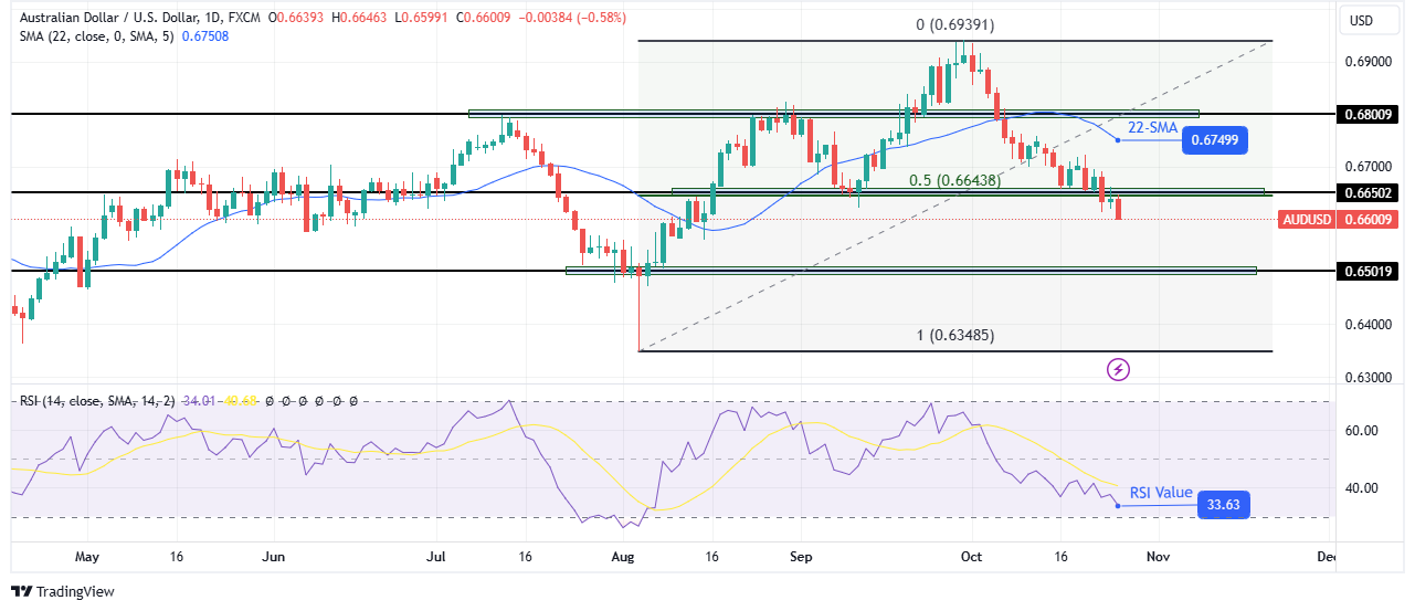 AUD/USD weekly technical forecast