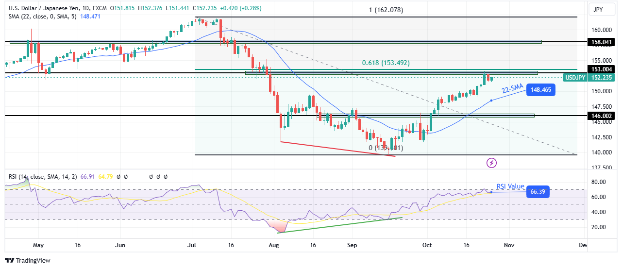 USD/JPY weekly technical forecast