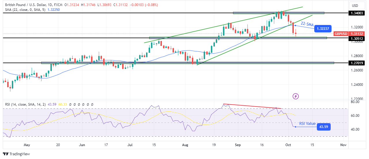 GBP/USD weekly technical forecast