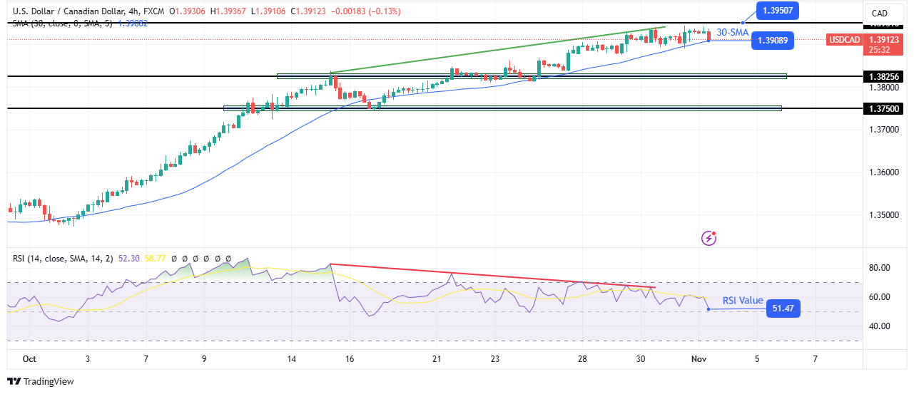 USD/CAD technical price analysis