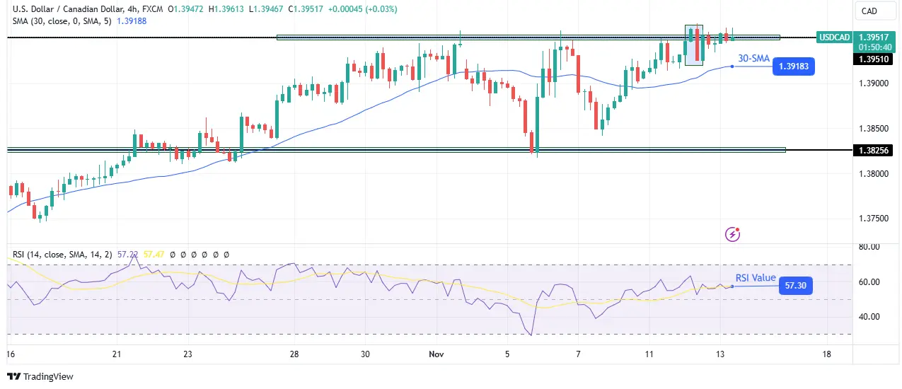 USD/CAD forecast