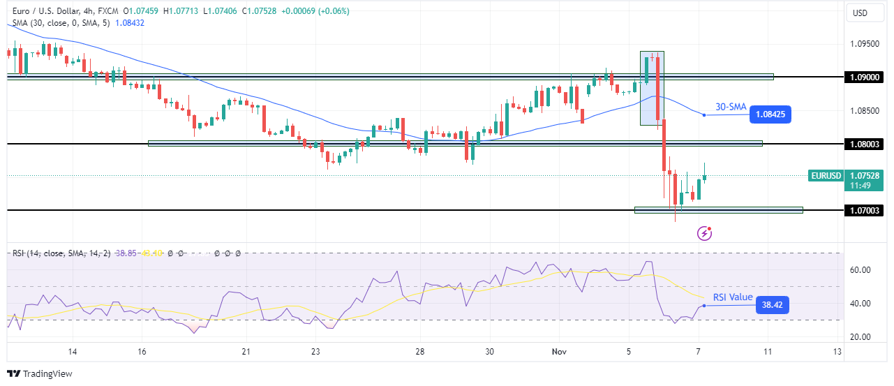 EUR/USD Outlook: Euro Finds Footing After Trump Trade Decline