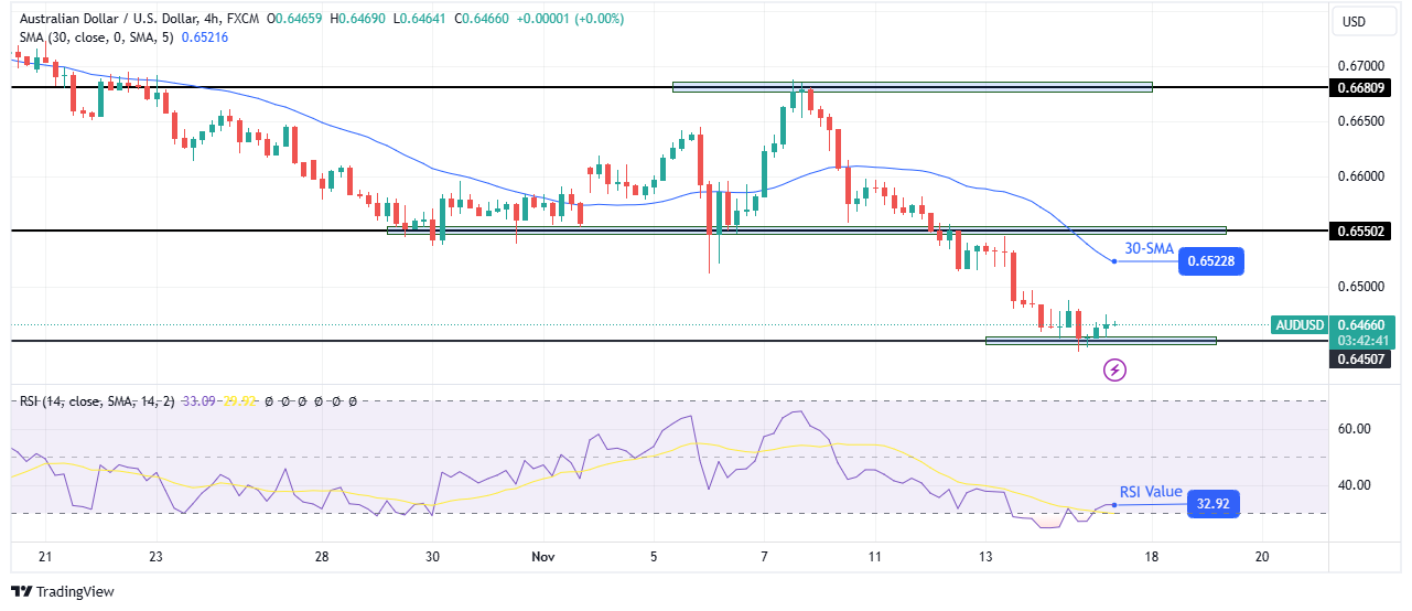 AUD/USD technical outlook