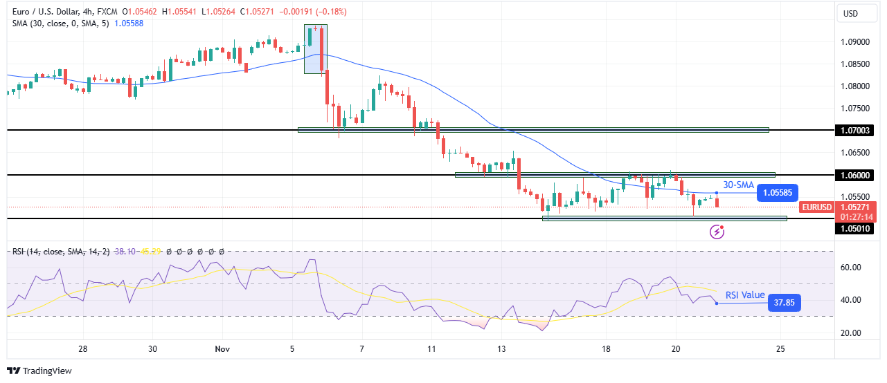 EUR/USD Forecast: Geopolitical/Commerce Tensions Weaken Euro