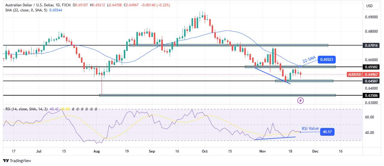 AUD/USD weekly technical forecast