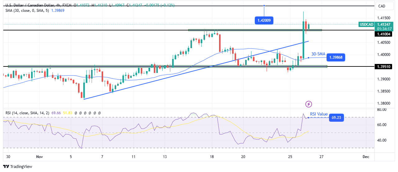 USD/CAD technical outlook