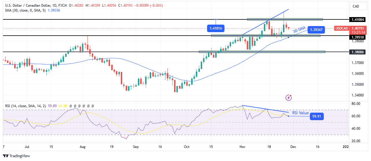 Prévisions techniques USD/CAD