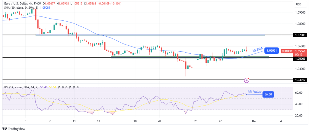 Eur Usd Price Analysis Fed Rate Cut Odds Weigh On Dollar Forex Crunch