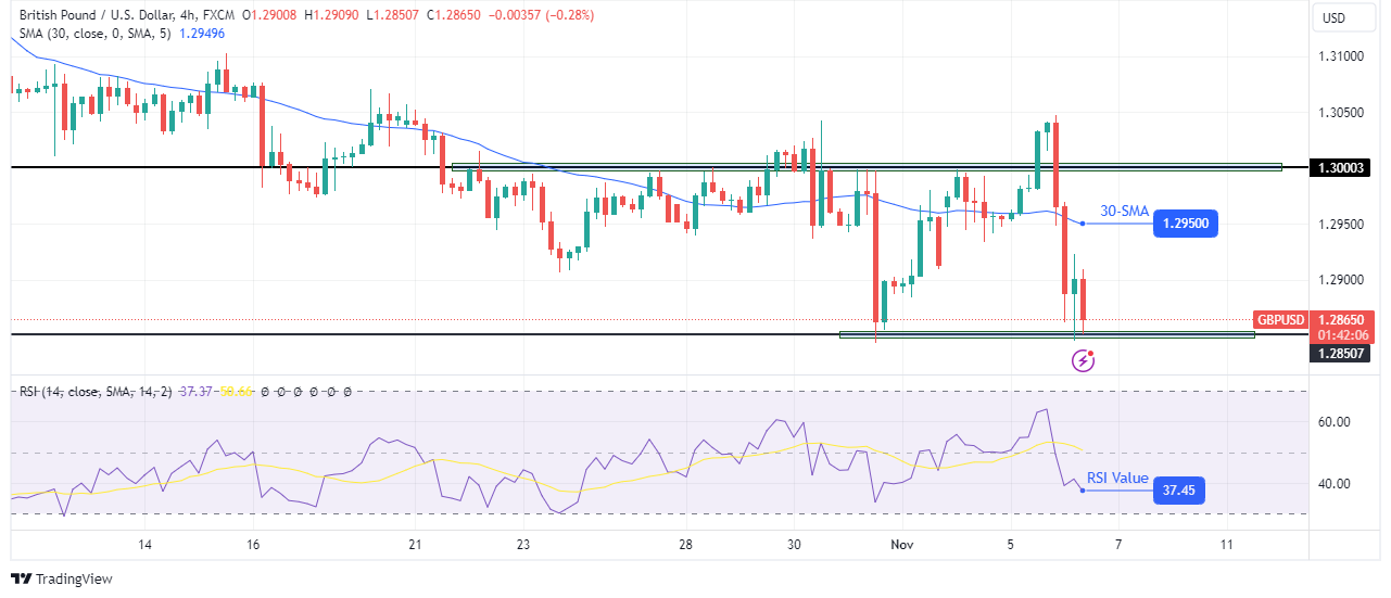 GBP/USD forecast