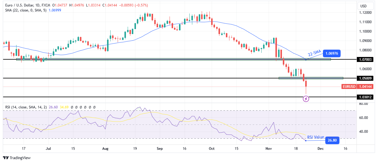 Prévisions techniques hebdomadaires EUR/USD