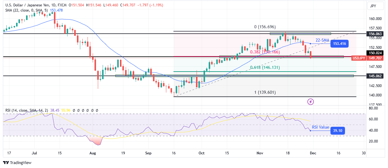 USD/JPY weekly technical forecast