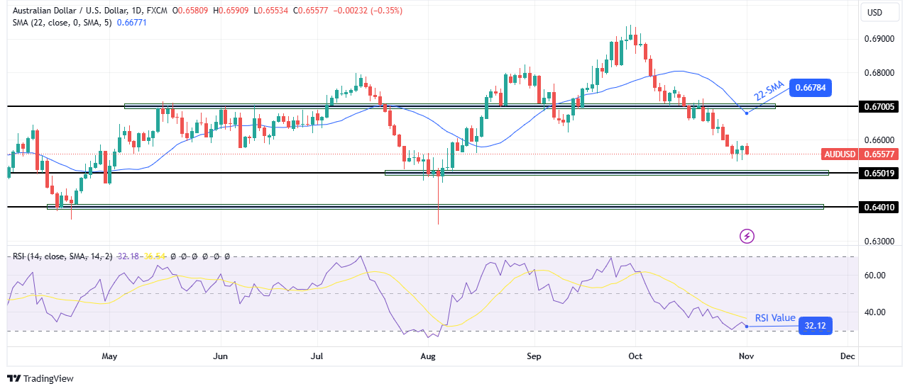 AUD/USD weekly technical forecast