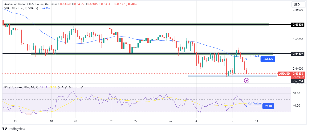 AUD/USD Outlook: AUD Slumps as RBA Fee Lower Odds Soar