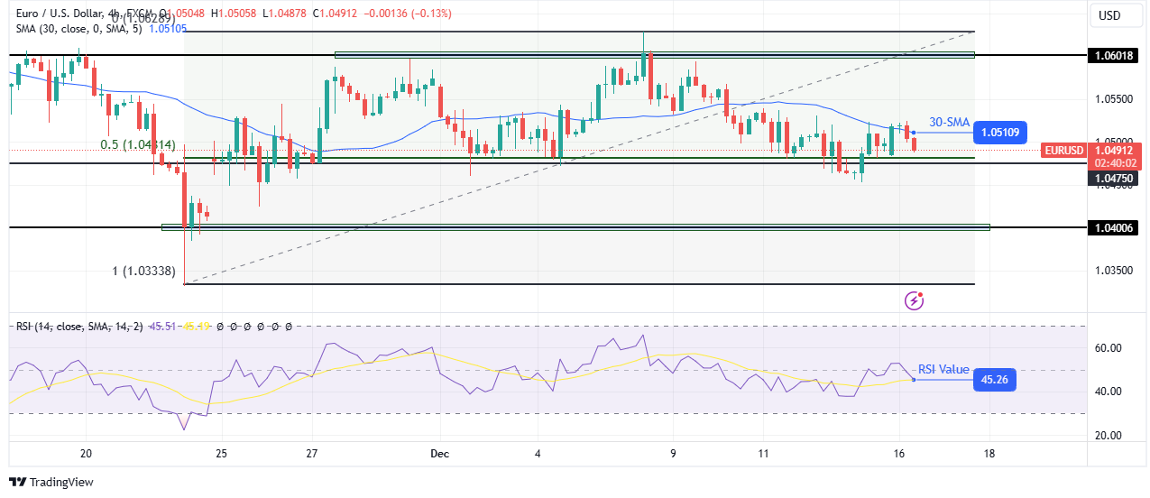 EUR/USD technical forecast