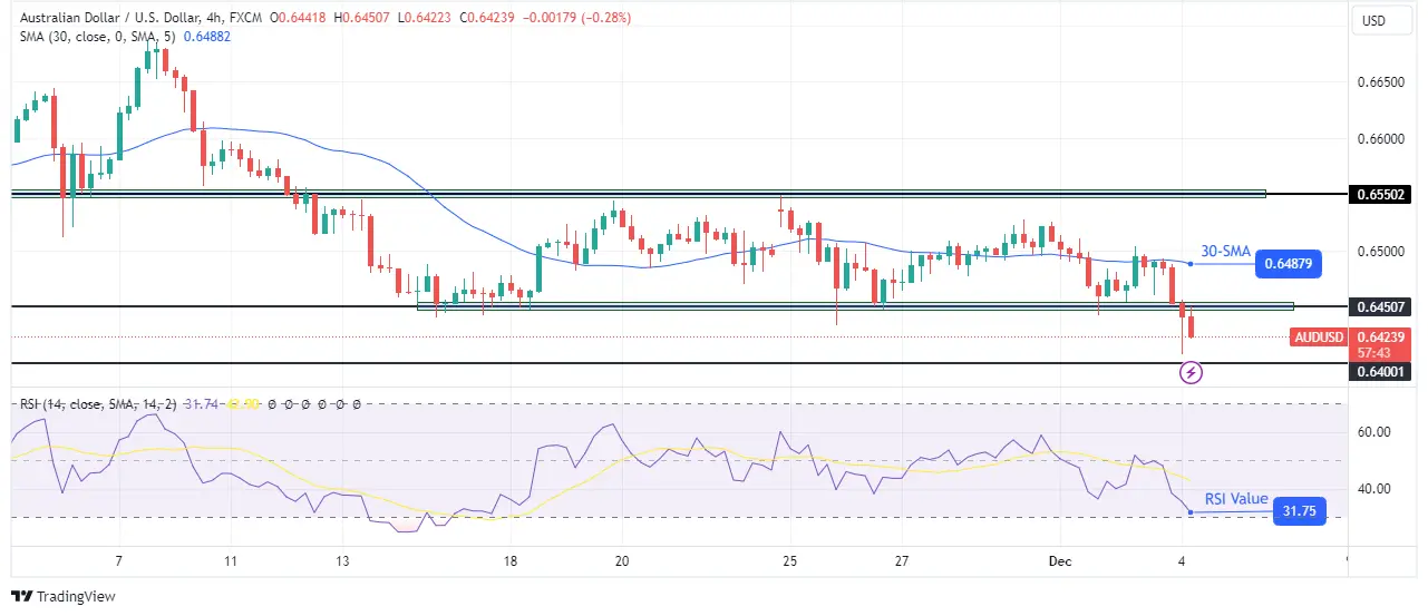 AUD/USD price analysis