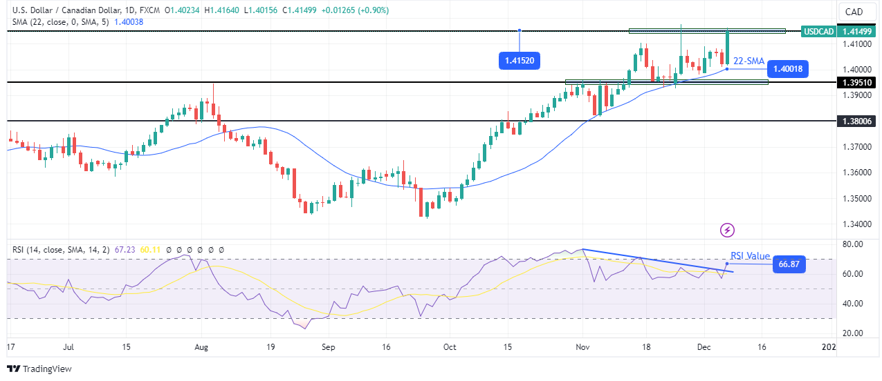 Perkiraan teknis mingguan USD/CAD