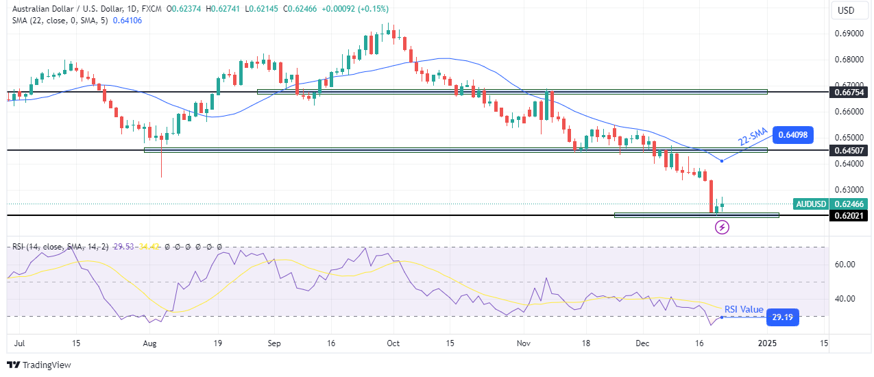 AUD/USD weekly technical forecast