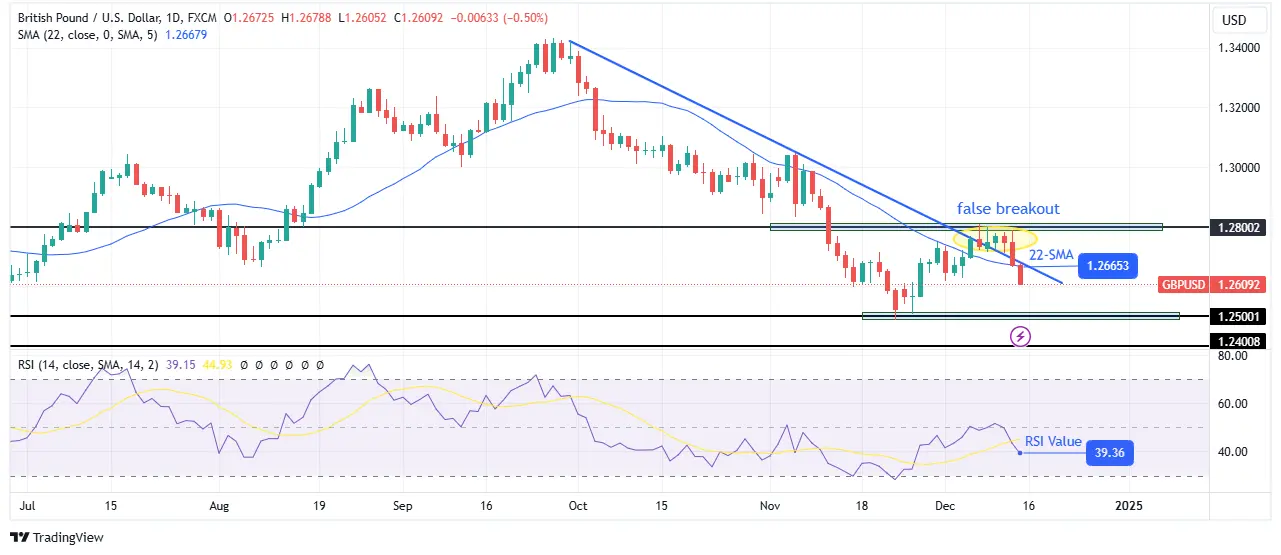 GBP/USD weekly forecast